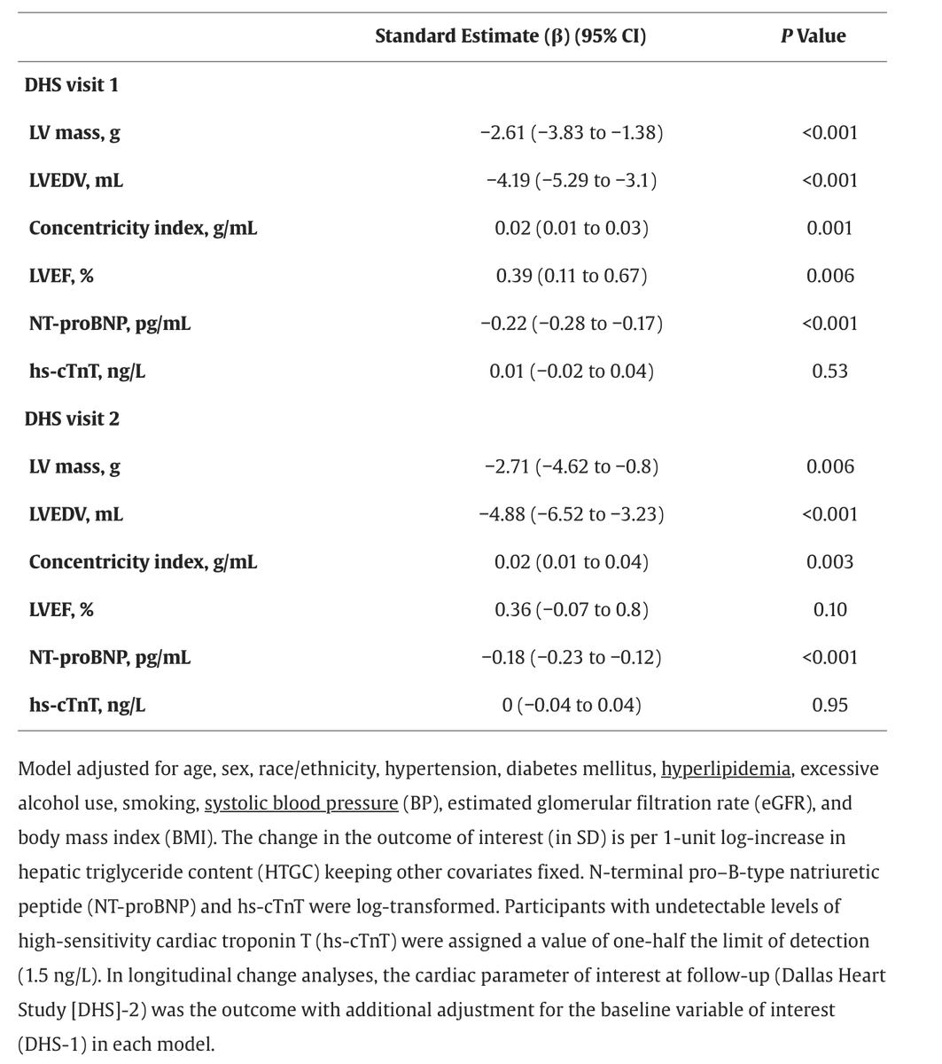 FudimMarat's tweet photo. Association of Hepatic Triglyceride Content (HTGC) With Cardiac Structure and Function 
https://t.co/eMGkUsw3RF
Higher HTGC was independently associated with⬇️LV volume,⬆️concentricity, and⬇️NT-proBNP in cross-sectional analysis and on longitudinal follow-up @JACCJournals https://t.co/iUJGLpOacH