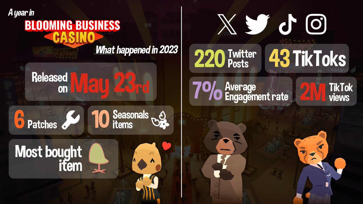 HomoLudensGames's tweet photo. 2023 was a big year for us, it's the day we launched our ✨very first game✨

Here's a quick throwback to what we achieved in that time ⬇️

#indiedev l #indiegames l #yearreview https://t.co/SVKj47T2gh