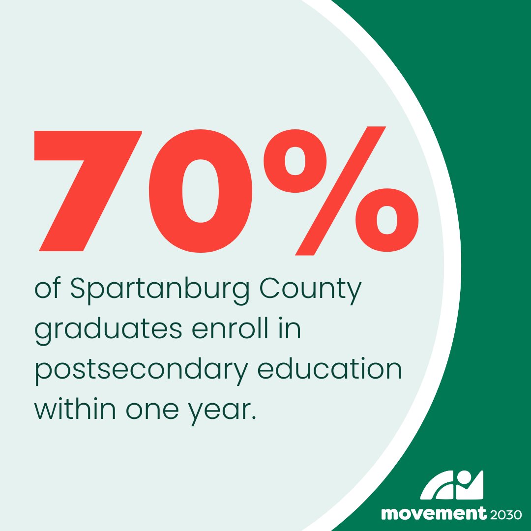 learnwsam's tweet photo. One Movement 2030 goal: 70% of Spartanburg County graduatess enroll in postsecondary education within a year. Empower our graduates for endless possibilities!
Learn more: https://t.co/W0tyzgJmwf
#movement2030 #everyonecanthrivehere #spartanburgsc https://t.co/0CVm53fUZ7