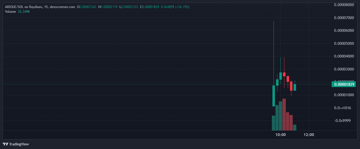 SolDoge_AI's tweet photo. Time for $AIDOGE reversal 👀👀👀 https://t.co/mK8ESkp4AW