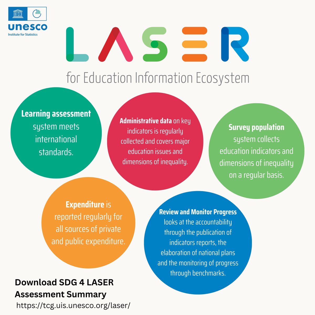 📊 LASER helps to understand what educational resources are needed and which are available.    

This is done by evaluating #education #data across various key components, such as #learning assessments, #administrative data, etc.  

See more details - tcg.uis.unesco.org/laser/