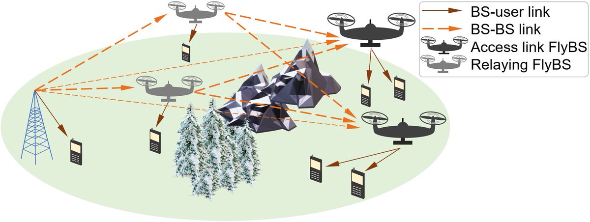 6Gmobile_CTU's tweet photo. Paper "Optimization of Placement and Resource Allocation in UAV-aided Multi-hop Wireless Networks" solving Tx power and channel allocation, 3D UAV positioning, and user association in multi-hop relaying scenario with UAVs is accepted in IEEE IoT journal.
#UAV #6G #relay #multihop https://t.co/asewCtwAJu