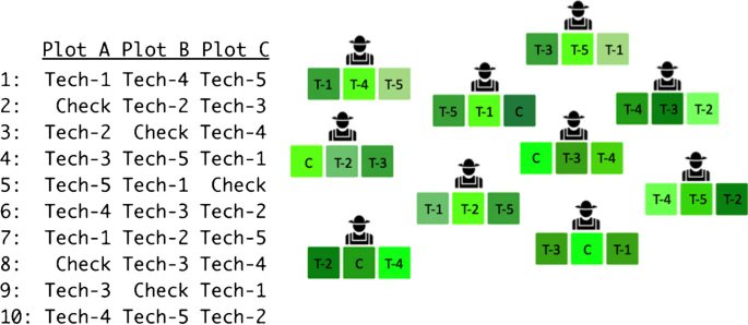 de Sousa, K., van Etten, J., Manners, R. et al. The tricot approach: an agile framework for decentralized on-farm testing supported by citizen science. A retrospective. Agron. Sustain. Dev. 44, 8 (2024). 
doi.org/10.1007/s13593…
#open_access_article