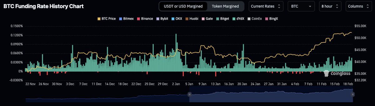 VladStoica23's tweet photo. Rising Funding Rates are causing the perps index on futures to surpass the spot price. 📊

In essence, traders are leveraging speculation on upward price movements.

One reminder, today is a bank holiday in the US. And here’s why this becomes interesting. 

Increasing weekend funding rates suggest anticipation of continued ETF flows on Tuesday. Traders are preemptively trading ETF spot buys with derivatives during US market closures. This could be problematic if the flows decrease. 📉