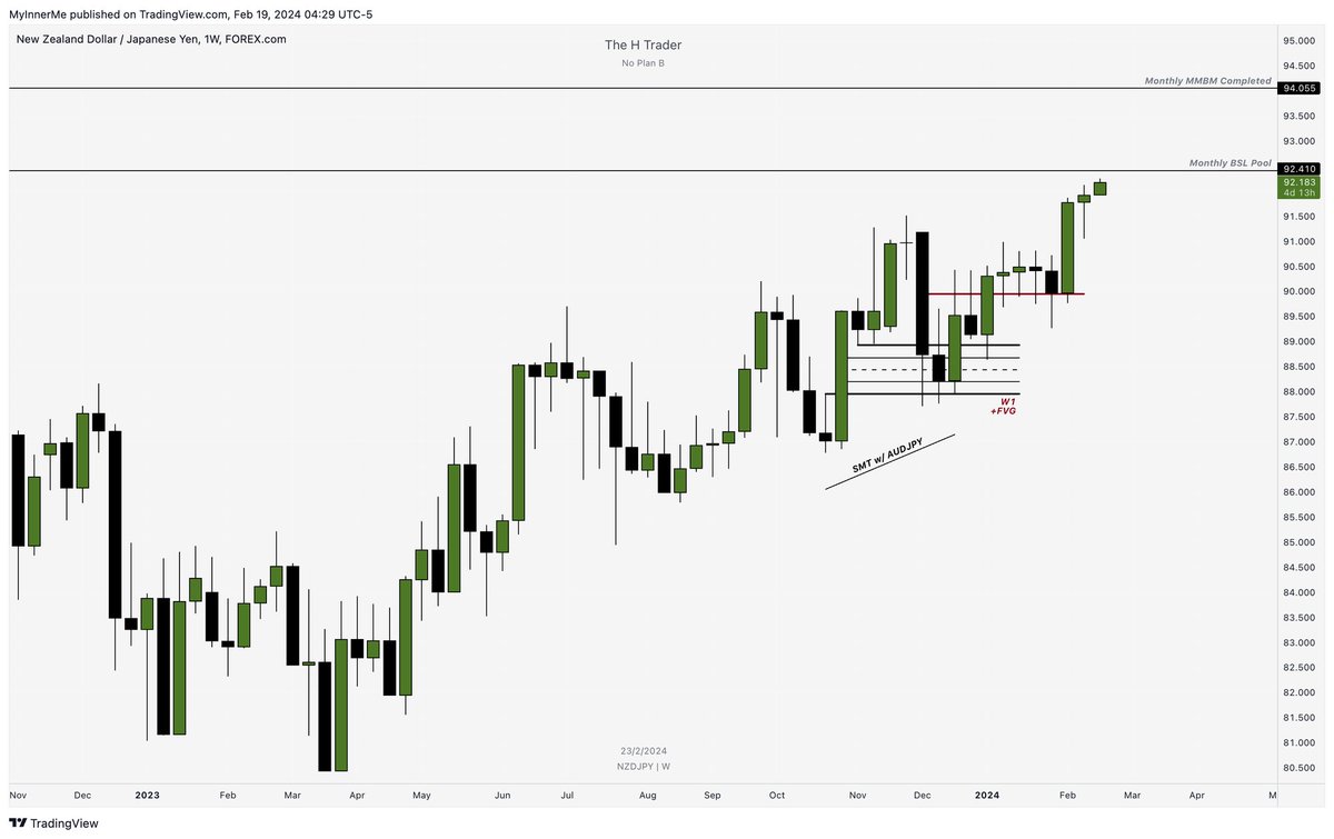 Weekly Outlook | 19. 02. 24 - 23. 02. 24 - DXY - Currency Futures - GBPJPY  - EURJPY - NZDJPY - AUDJ... - The H Trader | Rattibha