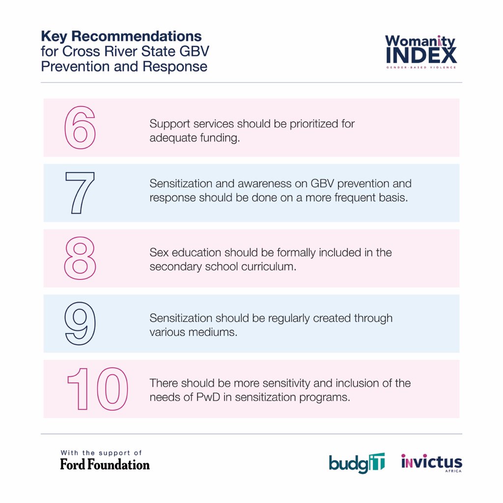 🚨 Attention, Cross River State!

Here are some key recommendations to tackle Gender-Based Violence head-on! #GBVPrevention 

📌 Amend VAPP & GBV laws to reflect societal changes. Let's ensure justice evolves in our society!

📌 No more impunity within marriages. Push for