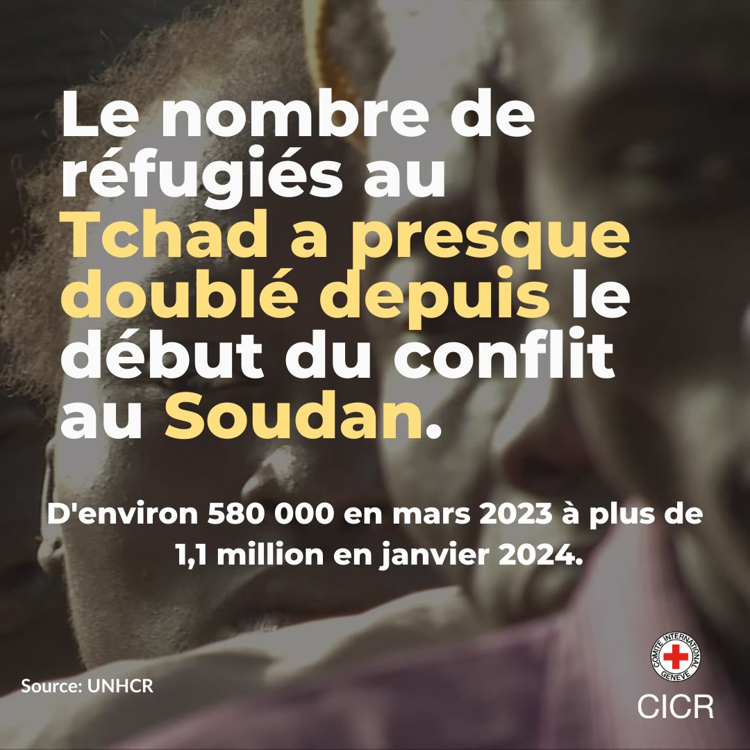 CICR_Afrique's tweet photo. Le nombre de réfugiés au #Tchad a presque doublé depuis le début du conflit au #Soudan, passant d'environ 580 000 en mars 2023 à plus de 1,1 million en janvier 2024. https://t.co/jOeoKm8Scl