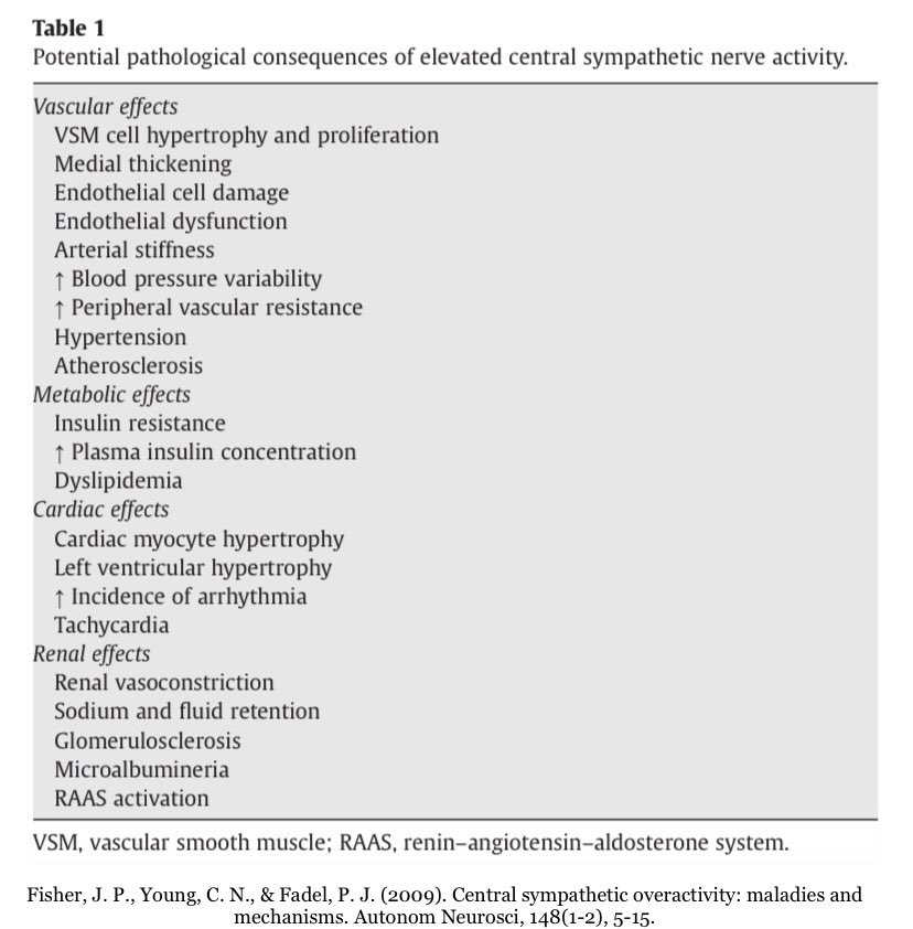 Whenever I see an article on the health benefits of exercise, it always surprises me if there’s no specific mention of improved autonomic regulation. 

Aerobic exercise is one of the best ways to reduce sympathetic activity. 

Some reasons why that’s important in figures below.