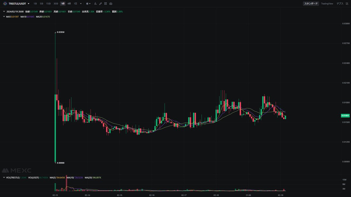 mikiriNFT's tweet image. #Trestle 
@trestleprotocol
このトークンにも期待　$TRESTLE
まだローンチしたばかりでMC $6.57Mなので伸びしろ十分😎
こちらも中長期HODL案件ですね✊💎100X GO🚀