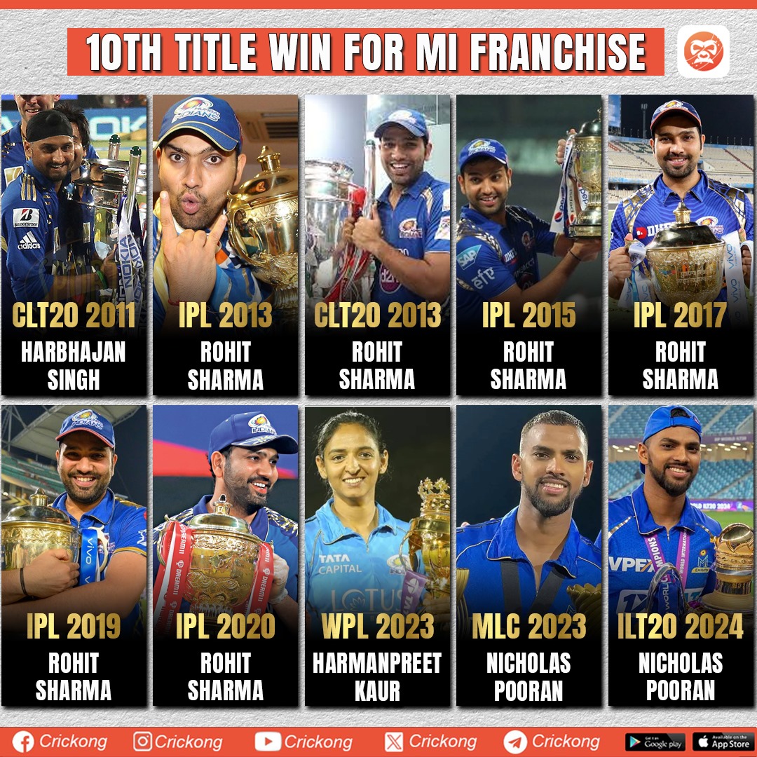 CricKong's tweet photo. Perfect 10! 🏆🔥 MI clinch their 10th title win as a franchise, solidifying their dominance in the cricketing arena. 🏏💙

#MI #MumbaiIndians #Champions #perfect10 #CricketTwitter https://t.co/vBwjS9ERtM