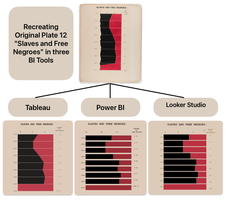 Hello #datafam, It's been some time since I last participated in a Community Challenge. I've decided to take on last week's Du Bois Viz Challenge using three of the most popular BI tools: Tableau, Power BI, and Looker Studio. 

 lnkd.in/epkHfQqd

#DuBoisChallenge2024