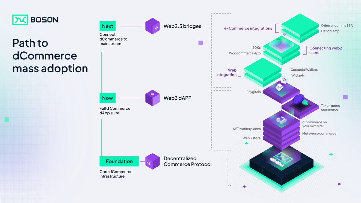 BosonProtocol's tweet photo. 💡"The Path to Mass Adoption in Web3 Commerce"

Connecting to dCommerce mass adoption = integrating with scaled distribution channels for sellers- starting with the largest e-commerce platform- @WooCommerce;

🧵...from a recent question in our Telegram https://t.co/tDRFRBR0RO
