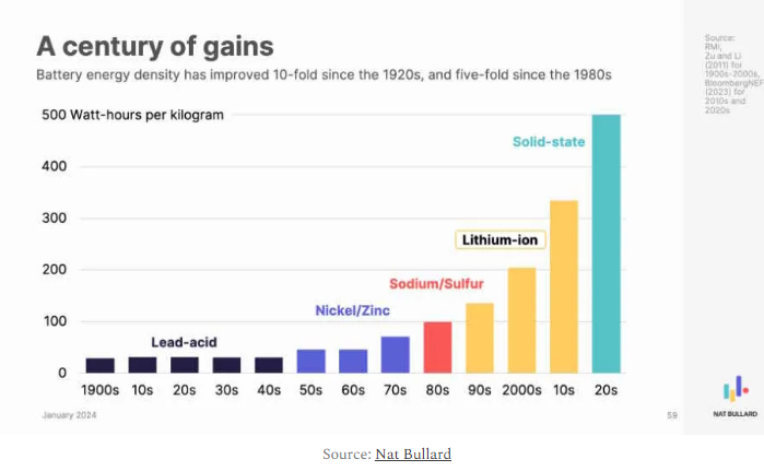 Good morning with good news: Battery energy density improved 10X since 1920s and 5X since 1980s. Batteries keep getting better & cheaper, spurring electrification of autos, buses. vans, bikes and increasing solar & wind on grids! Credit @NatBullard noahpinion.blog/p/a-bunch-of-h…