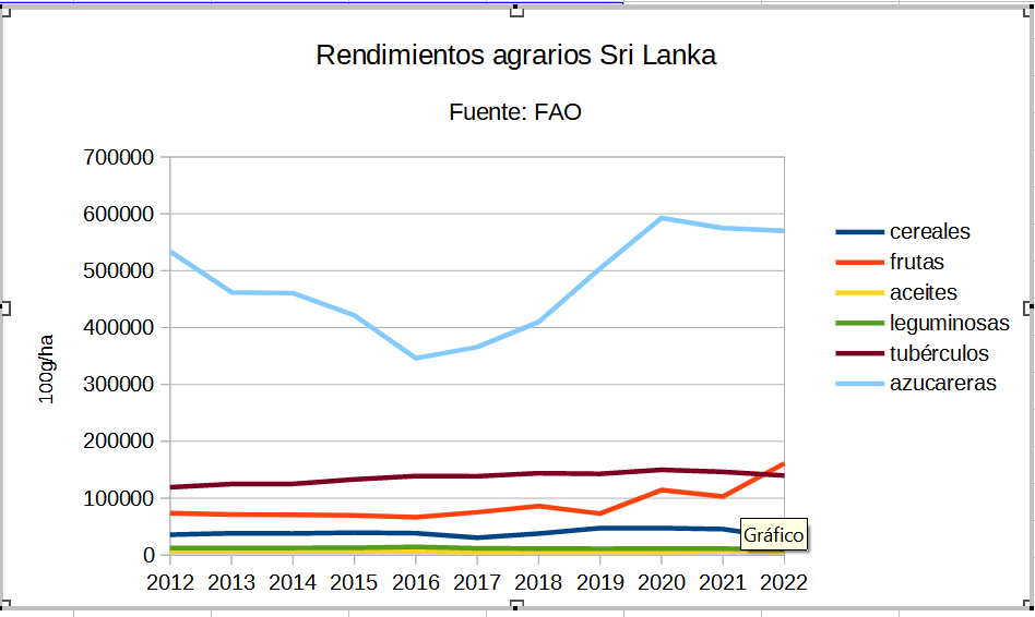 Os acordáis de la historia esa de Sri Lanka que prohibió la agricultura química y "tuvo un derrumbe" en la producción?

Dónde está el derrumbe?