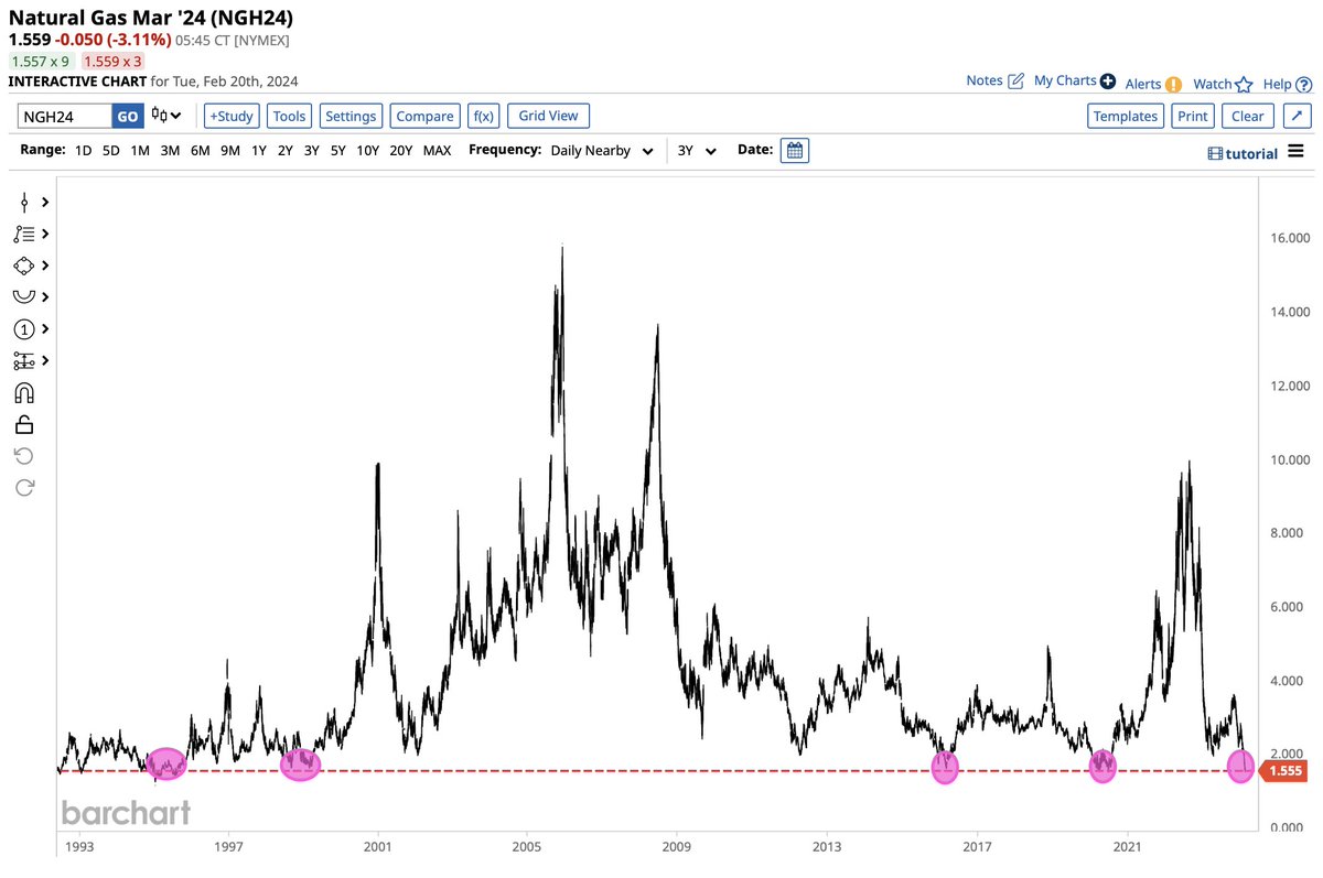 BREAKING 🚨: Natural Gas 

Natural Gas falling to fresh 3.5 year lows and inching closer to taking out 30-year lows 😱