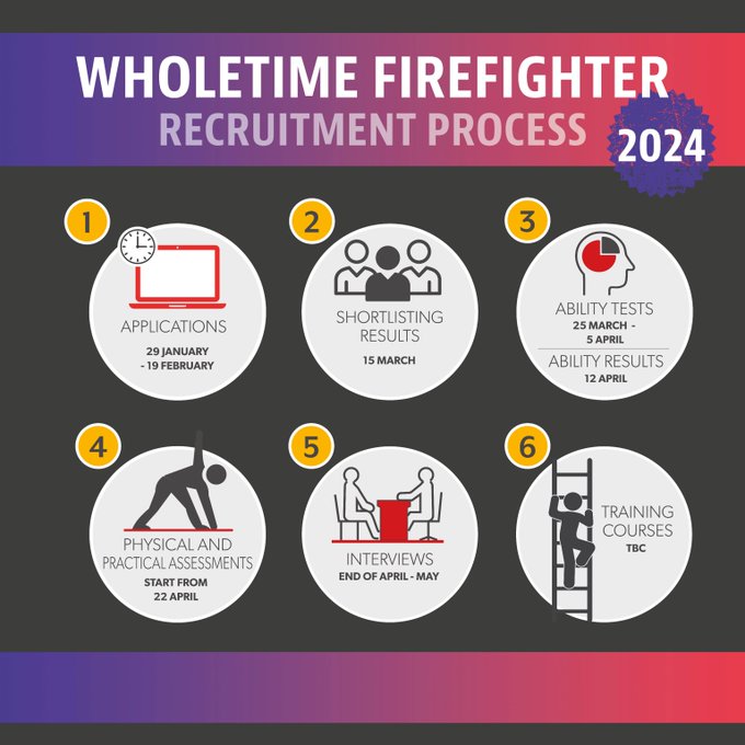 SWFireandRescue's tweet photo. π Our Wholetime Firefighter recruitment process has CLOSED!
π¨βπ Thank you to everyone who submitted a #WDS2024 application over the last 3οΈβ£ weeks.
ποΈ What happens next? Check out our timeline below for everything you need to know π
π Good luck!
#MoreThanFire https://t.co/GijVizSFJ1