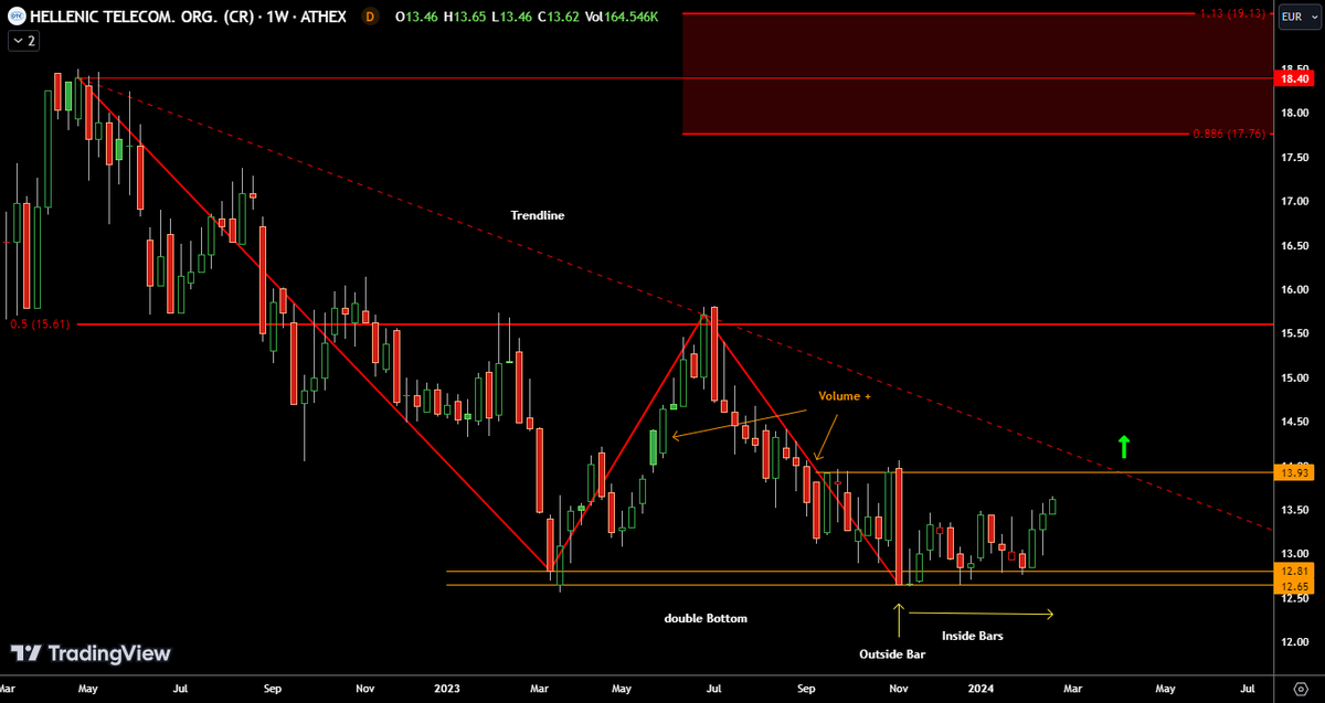AnastasiosGe's tweet photo. #OTE #OTEr #HTO #Hellenic_Telecommunications #GReek #StockMarket 1W update https://t.co/dEozLOc2DU