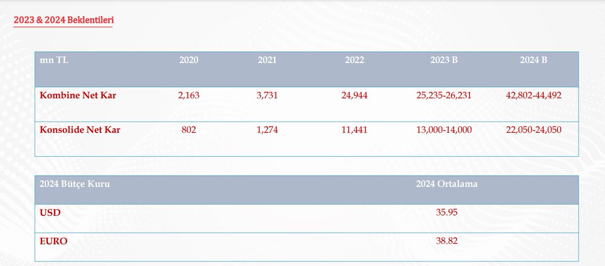 #ALARK

2024 yılı kâr beklentisi 22.050 - 24.000 milyar TL!!
