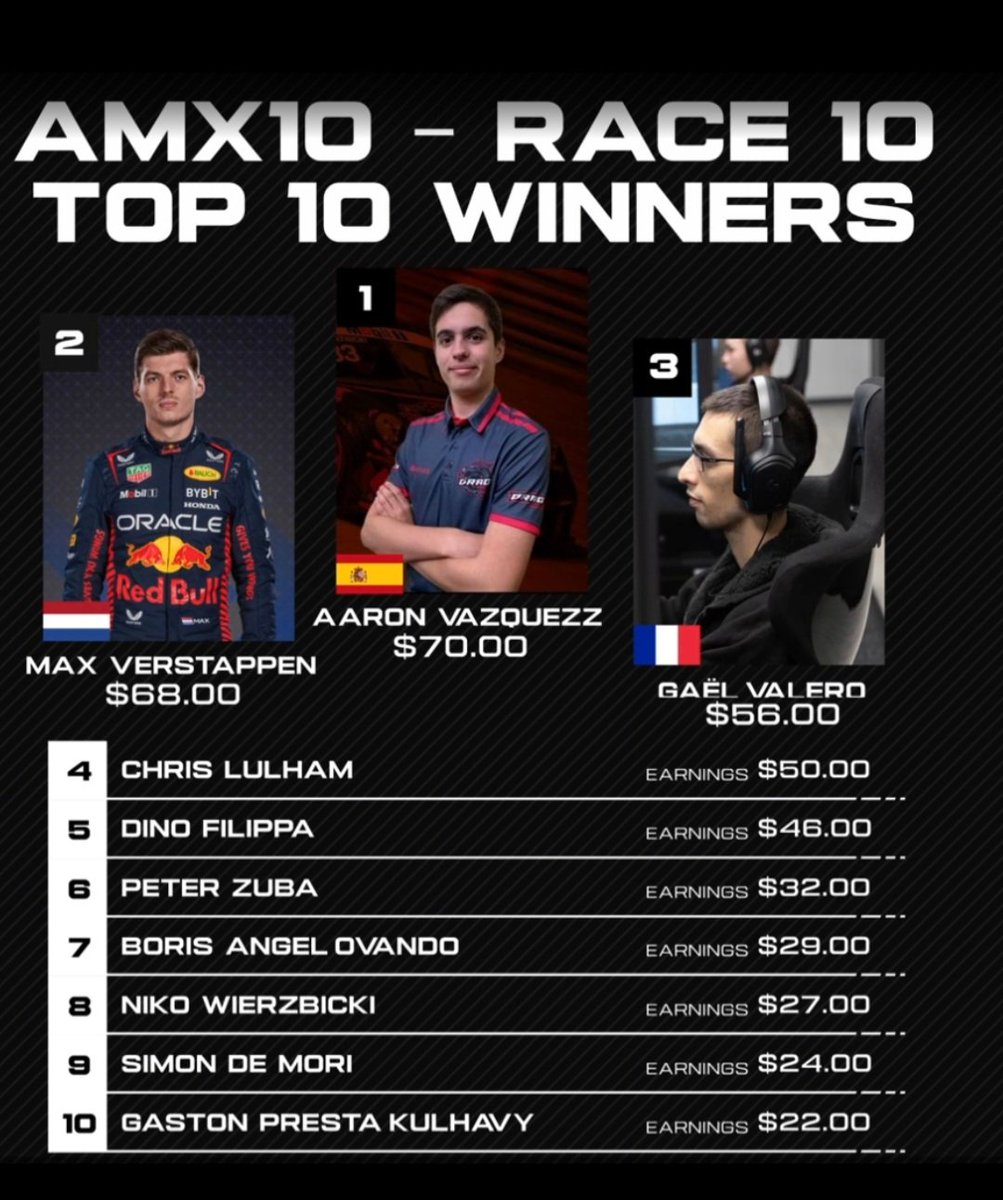 71aaron (@avl_44) on Twitter photo P1 GT3 Mugello in <a href="/AMX_Global/">AMX Global</a> !
It was a very good race with <a href="/Max33Verstappen/">Max Verstappen</a>, I took pole but I started in Heat 1 with a crash that did not allow us to finish, but in the end in Heat 2 we got the first position and could win the event 🚀
<a href="/DragoRacing69/">Drago Racing</a> <a href="/AMX_Global/">AMX Global</a> P1 GT3 Mugello in <a href="/AMX_Global/">AMX Global</a> !
It was a very good race with <a href="/Max33Verstappen/">Max Verstappen</a>, I took pole but I started in Heat 1 with a crash that did not allow us to finish, but in the end in Heat 2 we got the first position and could win the event 🚀
<a href="/DragoRacing69/">Drago Racing</a> <a href="/AMX_Global/">AMX Global</a>