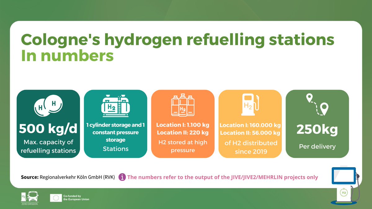 Fuelcellbus's tweet photo. Check out #RVK’s – Cologne, #hydrogen #refuellingstations in numbers ⛽️#HRS
👏Since 2019, #RVK's commitment to a #cleanmobility future, under the #JIVE/#JIVE2 project’s initiative, has made a significant impact. See numbers below⤵️ https://t.co/0rtG5FUT87