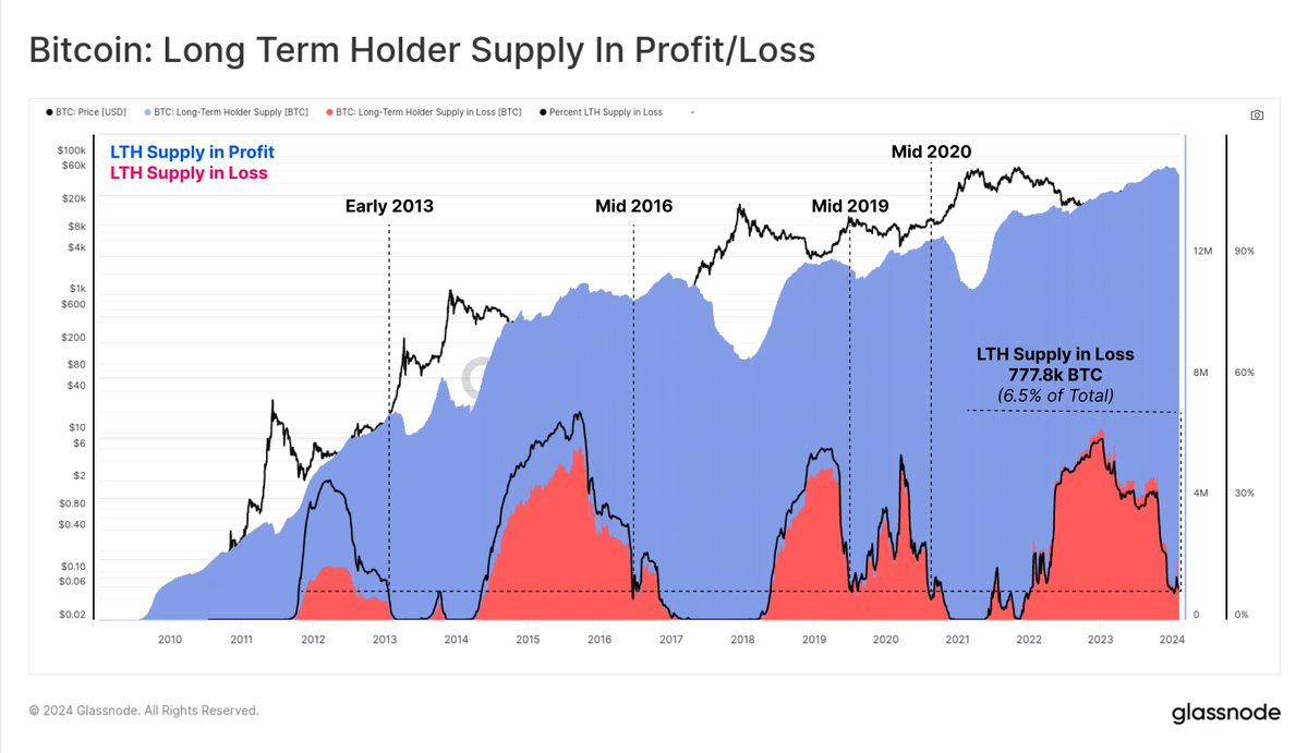 We can see that the total volume of #Bitcoin LTH Supply held in loss is  currently 777.8k BTC, and is trending towards the zero bound as prices  rise. Just 6.5% of the