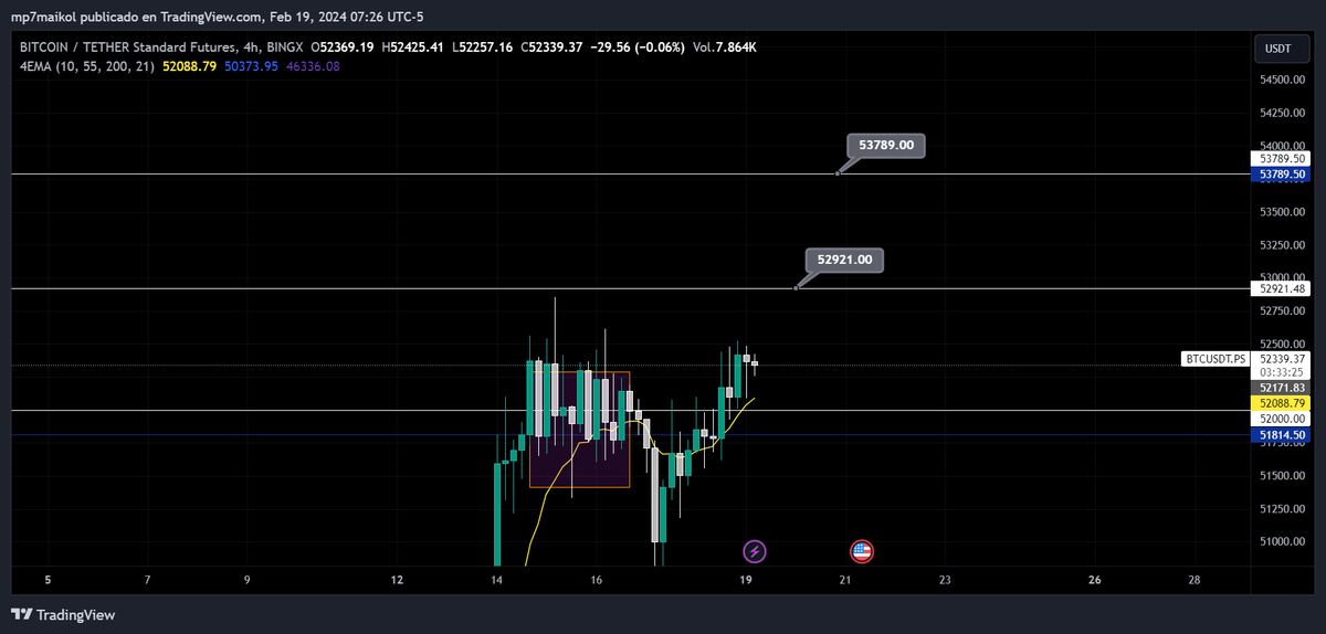 Bullseyecrypto_'s tweet photo. BTC 4h ha logrado durante la noche mantener los 52,000 lo cual lo hace seguir alcista, durante la mañana veo que puede estar haciendo rango pero de cara a que es alcista, puede estar en busca de los 52,921 https://t.co/IOaXM01Fj9