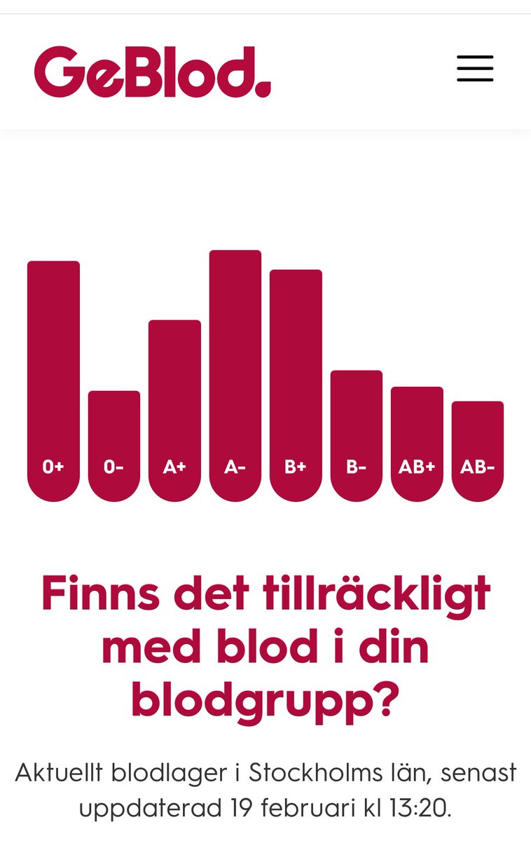 På Geblod.nu kan man se aktuellt blodlagren i Region Stockholm. Sä här ser det ut just nu. Du kan också läsa mer om blodgivning, du som är blodgivare kan kolla dina värden och antal gånger du givit 🩸 på #minblodgivning #geblod #bliblodgivare