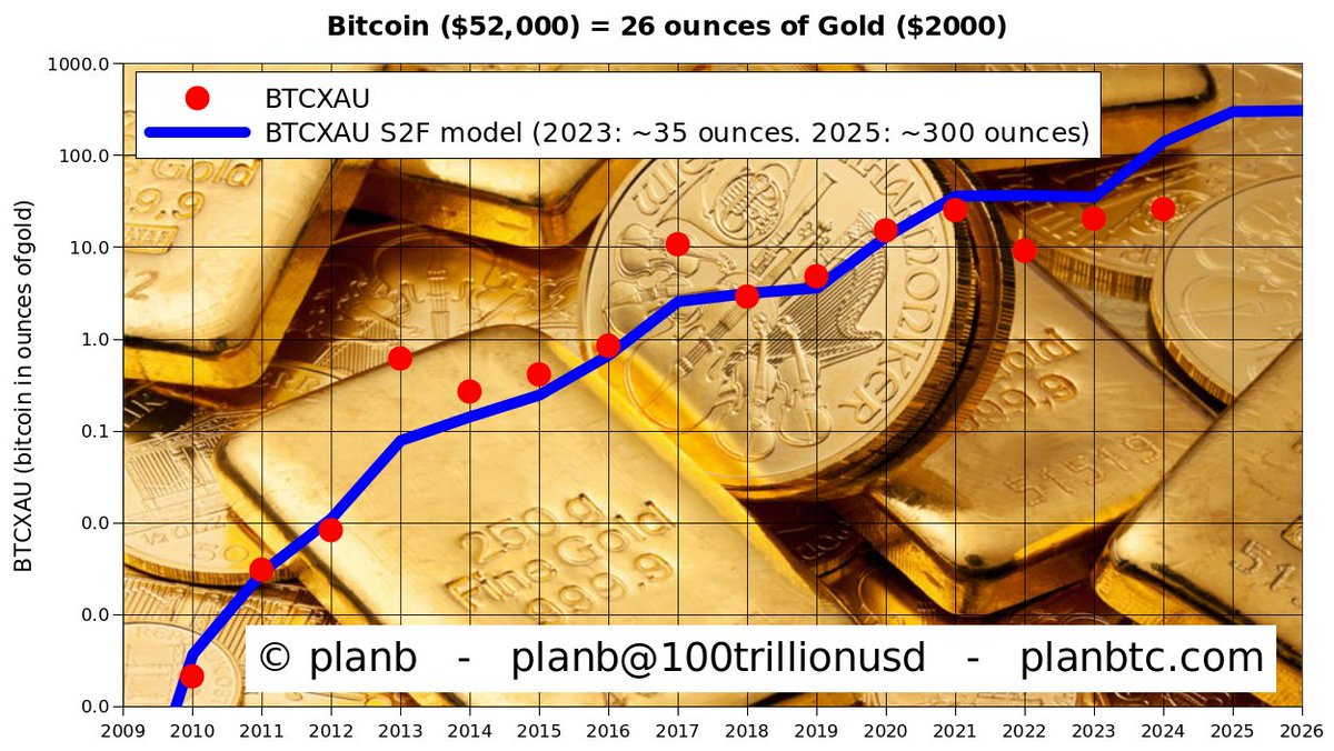 Bitcoin = 26 ounces of Gold. It would surprise me if BTC would stay below  100 ounces of Gold in 2024/2025.