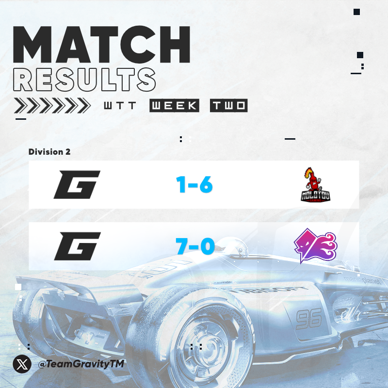 Gravity (@teamgravitytm) on Twitter photo Yesterday we lost our first match in this <a href="/WorldTechTM/">World Tech Trackmania</a> Season against <a href="/MolotovGGs/">Molotov Gaming</a>.
Fortunately we could end our day on a positive note by winning our second match against <a href="/Zephyr_E_Sport/">Zephyr Esport</a> in a convincing manner.
GG to both teams! Yesterday we lost our first match in this <a href="/WorldTechTM/">World Tech Trackmania</a> Season against <a href="/MolotovGGs/">Molotov Gaming</a>.
Fortunately we could end our day on a positive note by winning our second match against <a href="/Zephyr_E_Sport/">Zephyr Esport</a> in a convincing manner.
GG to both teams!