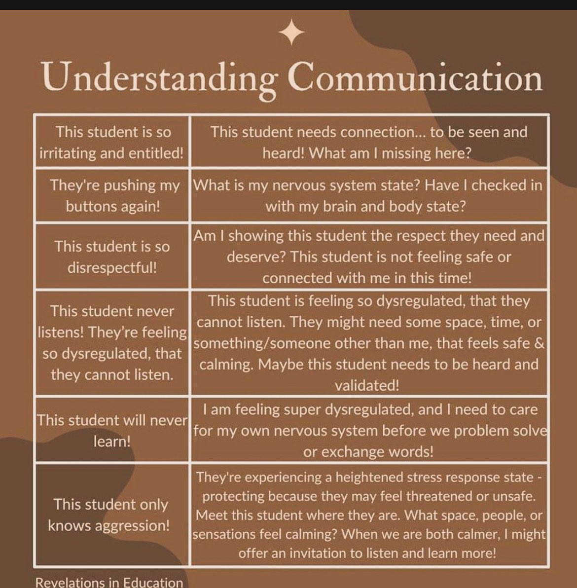 desautels_phd's tweet image. When we reach beneath behaviors , stepping outside of our perceptions, we are able to meet students where they are! #education #educators #schools #behavior #discipline