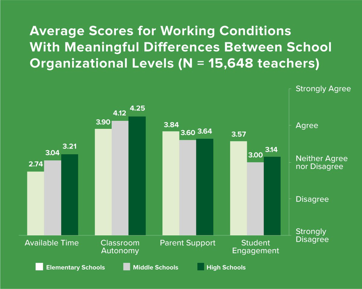 The '23 TWC Survey showed meaningful differences by school level, like high school teachers reporting higher levels of time and autonomy. Learn more in the working conditions survey report: bit.ly/3SEiGpw

#scteacher #teacherdata #teacherworkingconditions #eddata #k12