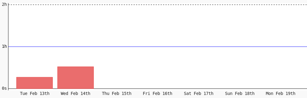 online05's tweet photo. Day 21 of #100DaysOfCode. Today I coded 0 secs towards my @WakaTime goal of coding 1 hr per day except sunday https://t.co/FMsNMjVovn https://t.co/yBzsPgcTy0
