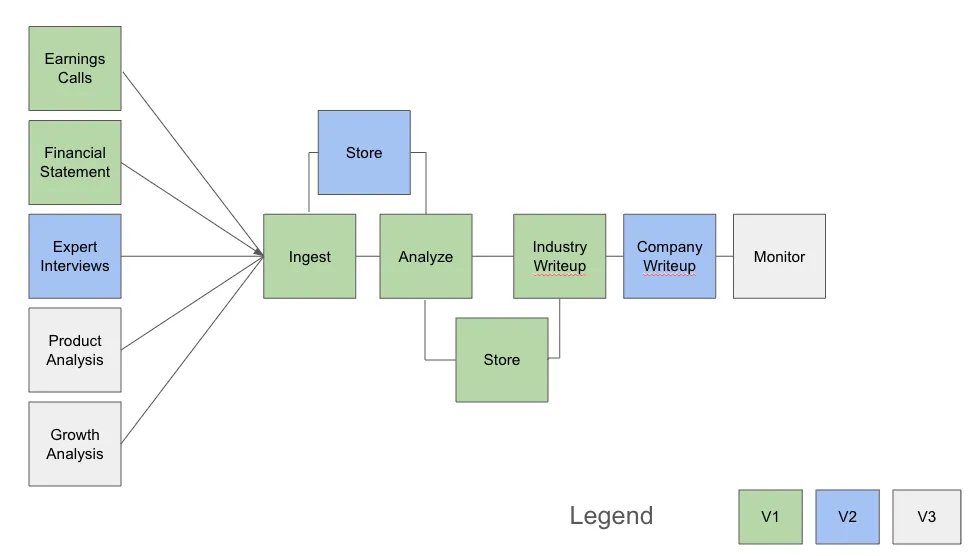 elawless's tweet photo. I'm "solving" this by building a "financial agent" LLM project  (this also helps me do more with LLMs and build something).

My basic approach is mapped out in this image (store = write to risk): https://t.co/Vh7eYy7OhM