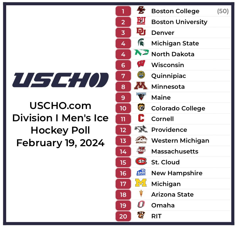 This week’s USCHO.com Division I Men’s Hockey Poll has arrived!