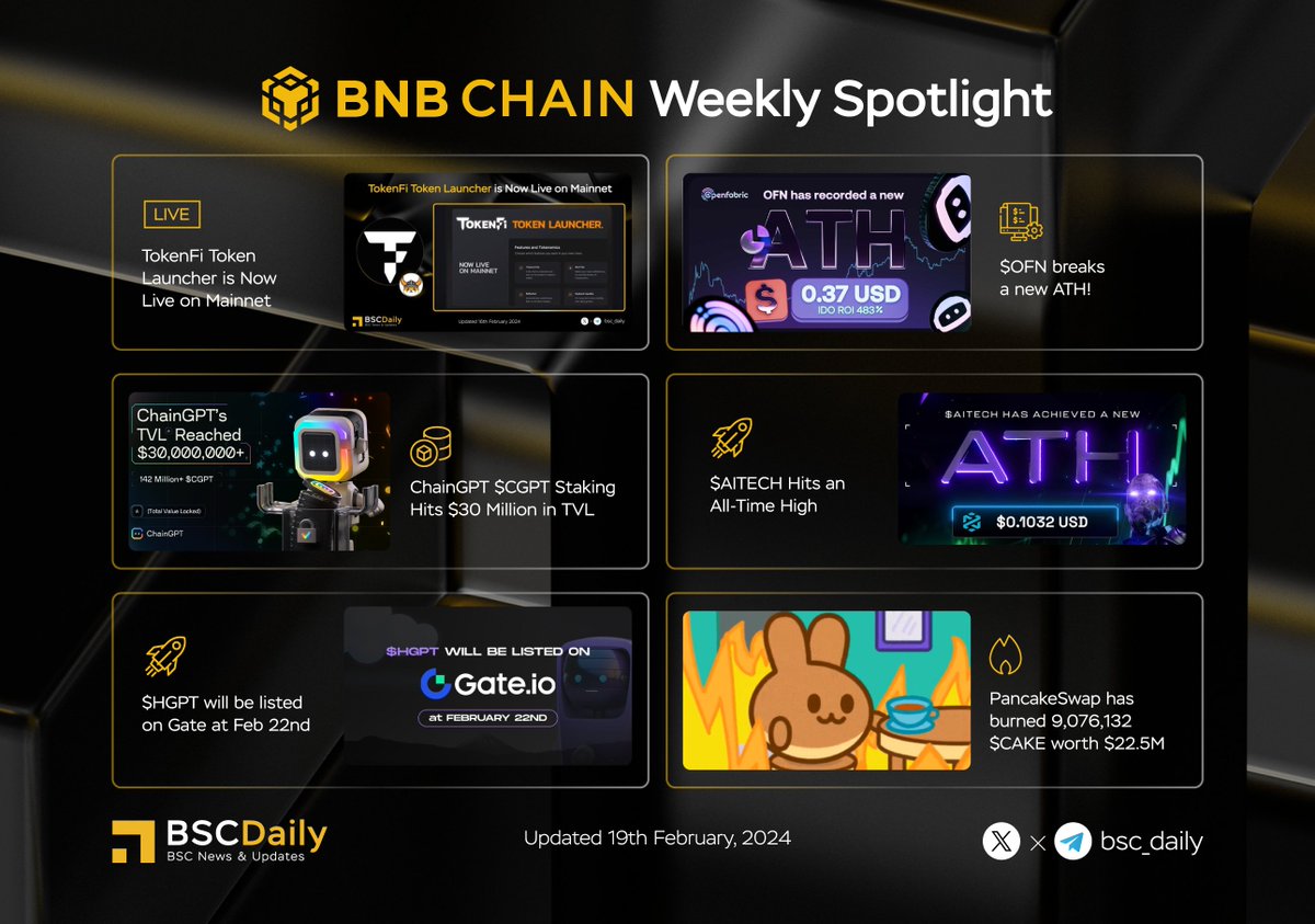 bsc_daily's tweet photo. 🎉 @BNBCHAIN Weekly Spotlight 🏆

• @tokenfi Token Launcher is Now Live on Mainnet
• $OFN @openfabricai breaks a new ATH
• @Chain_GPT $CGPT Staking Hits $30 Million in TVL
• $AITECH @AITECHio Hits an All-Time High
• $HGPT @hypergpt will be listed on Gate at Feb 22nd
• @PancakeSwap has burned 9,076,132 $CAKE worth $22.5M

Read more👇

#BNBChain #Binance