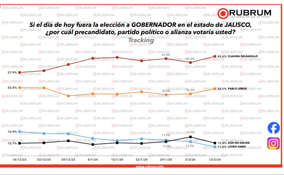 Ramiro_Escoto's tweet photo. #REDelectoral la casa encuestadora #RUBRUM comparte el más reciente resultado de la medición de preferencias rumbo al @GobiernoJalisco . Destaca a @ClaudDelgadillo como ganadora si hoy fuera la #Eleccion https://t.co/3QrA3ap2r2