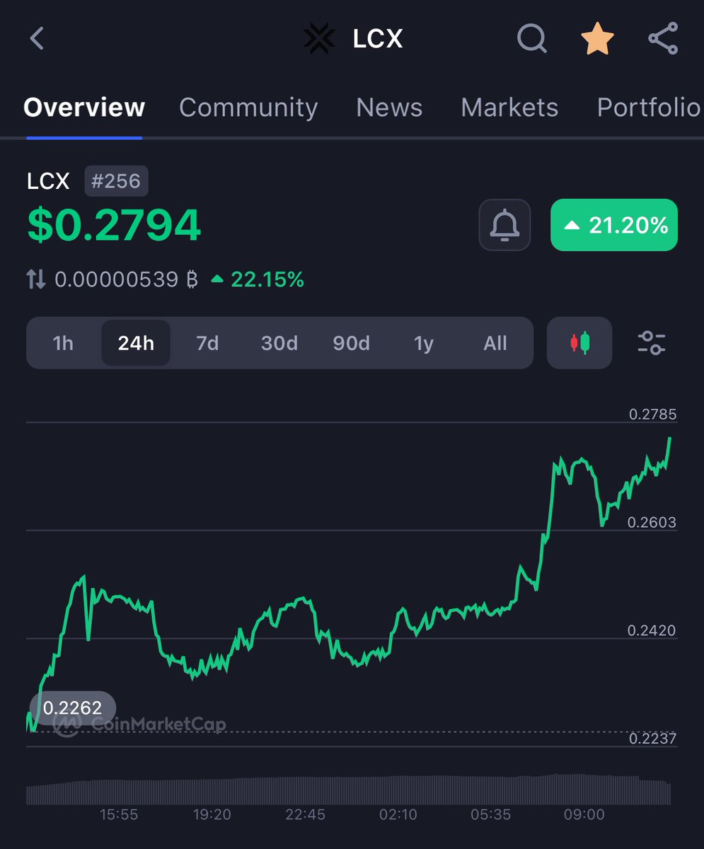 Should’ve bought the Dip $LCX 👌🏻
