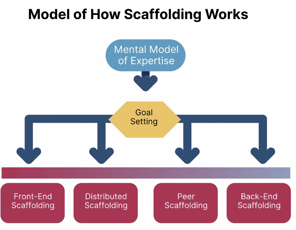 NorthLake_ECHS's tweet photo. Our team has spent our PD day learning about How Scaffolding Works! We've gained insights into the types of scaffolds, learned about the dangers of over-scaffolding and made connections to our current practices! @PDL_DallasISD @EmilyBrokaw2 @AdHernandez2648 @RubyRamirezDISD https://t.co/JW7Mp1HK8X