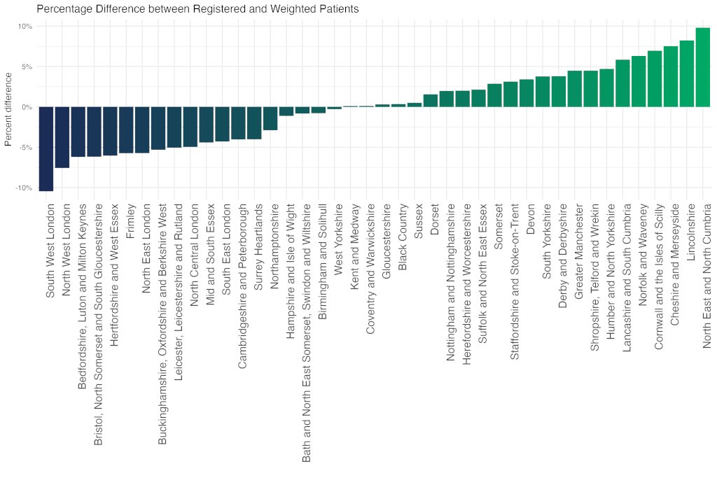 andrewleedr's tweet photo. Structural #inequalities in #primarycare – the facts &amp; figures by @EquityEvidence.  
Great set of figures illustrating marked inequalities in supply, demand, &amp; need for primary care in England.
Many northern &amp; Midlands ICBs have greatest healthcare need relative to popn size
1/ https://t.co/O3n4H0c8xd