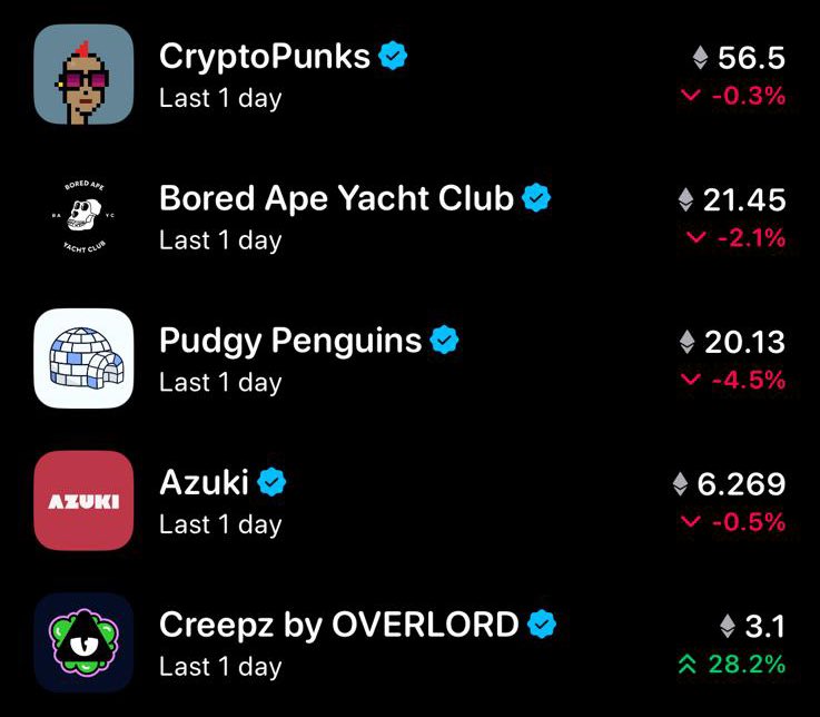 It’s always a great feeling seeing one of your biggest bear market conviction plays break into the top 5 🚀

Don’t sleep on Creepz…
