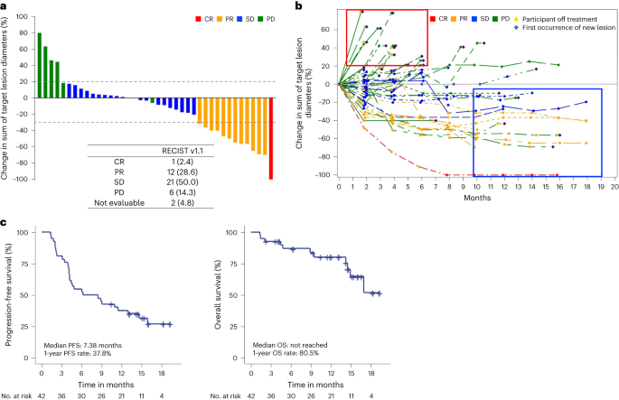 Highlights 🙌🏻of the phase II RENOBATE trial on Regorafenib + Nivolumab in Unresectable Hepatocellular Carcinoma (uHCC) evaluating the efficacy of the Regorafenib-Nivolumab combination as first-line treatment for uHCC.
👥A total of 42 patients received 480 mg of nivolumab every 4…