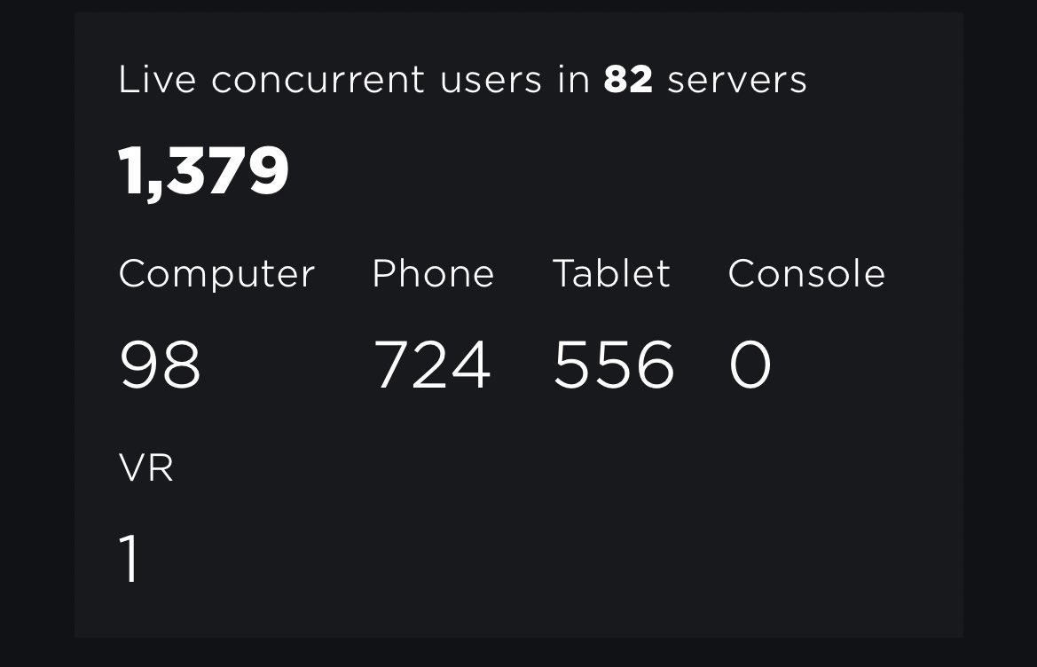 An obby from 2021 reaching its highest CCU in 2024 is crazy 😎

#robloxdev
