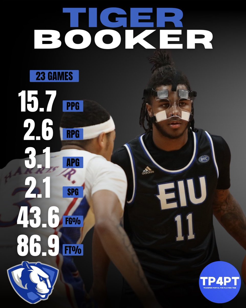 TP4PT's tweet photo. Eastern Illinois guard Tiger Booker has shined in his first season as a Panther, averaging 15.7 points per game.  The Tarleton State transfer has scored the ball well and has more than doubled his scoring output from last season.  #TP4PT #TransferPortal https://t.co/tfOul78bNX