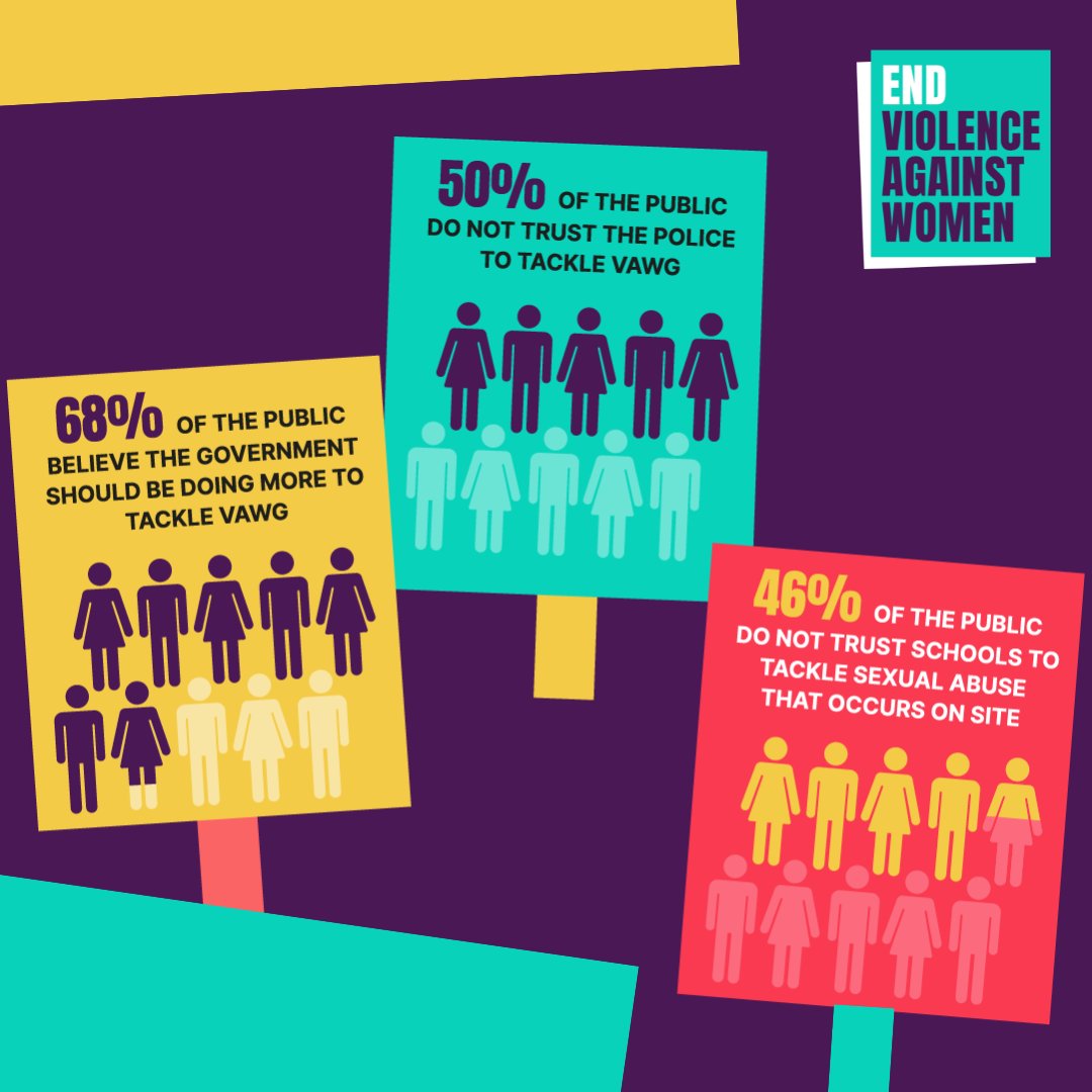 🚨 NEW 🚨

As we gear up for a general election, our latest #VAWGSnapshot report finds: 

▶️ Nearly 7 in 10 of the public believe government should be doing more to tackle violence against women and girls

▶️ 50% don't trust the police to tackle violence against women and girls