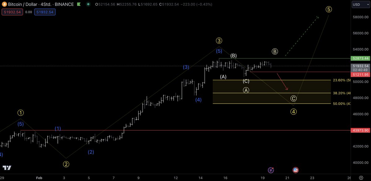 #BTC
Nachdem wir zuletzt eine Seitwärtskonsolidierung durchlaufen haben, lässt sich vermuten, dass wir uns aktuell in Welle 4 befinden. Da wir hier noch nicht unser Mindestziel im gelben Bereich erreicht haben, deutet dies auf einen möglichen weiteren Rücksetzer hin. Bei