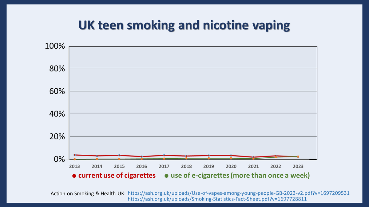 Behold the UK teen nicotine vaping "epidemic."

Note: "more than once a week" does not imply "addiction."  Daily use might, but that's much lower.

If you have a magnifying glass, you can see teen vaping doubled from 2020-2023.  But doubling a tiny number = another tiny number.