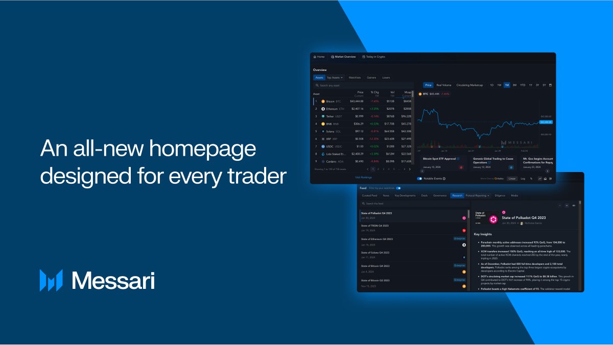 Explore our newly designed homepage and navigate the crypto market with  confidence. Get started using promo code WELCOME30 for 30% off new Messari  Pro subscriptions ⬇️ https://t.co/q55fOKZyif
