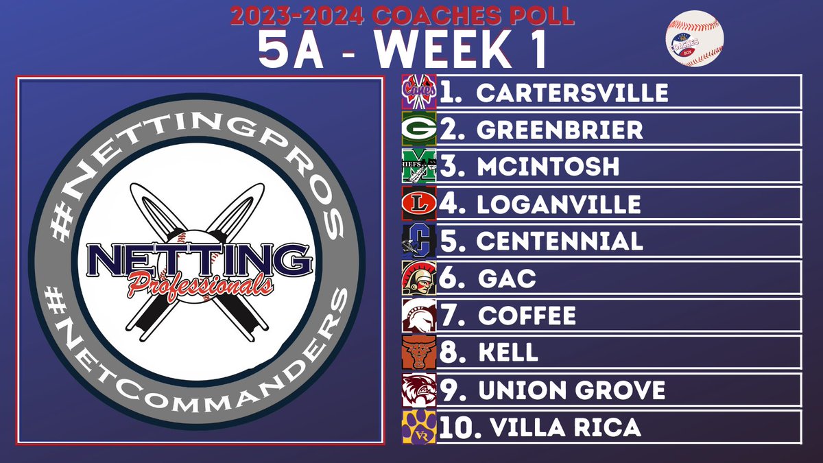 TheCoachesBoxGA's tweet photo. 🚨 Class 5A Coaches Poll - Week 1🚨

Powered By - @NettingPros

Make sure to like and follow our friends @NettingPros
this season for a chance to win Monster Equipment
from @NettingPros new lifetime warranty batting practice line!!

💻 Others Receiving Votes: https://t.co/aCYIvAXQ3s