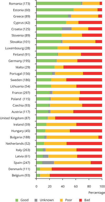 DiemerVercayie's tweet photo. Waarom is het desastreus als ons natuurbeleid on hold gezet wordt? 

Conservation status of habitats at EU member state level. Zoek België.

https://t.co/pXmKARvQhf https://t.co/D6m53XHRqe
