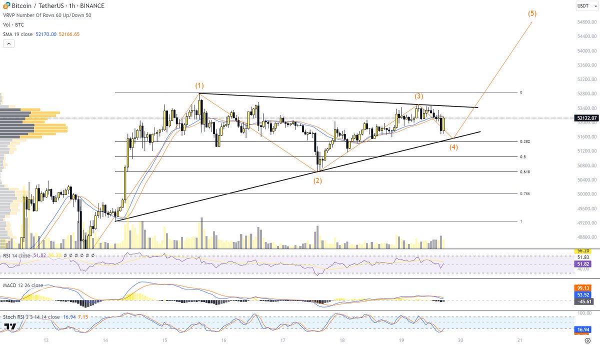 BitcoinDiablo's tweet image. #Bitcoin reveals a rising channel pattern where points (1), (2), and (3) denote the peaks and troughs shaping the channel's boundaries, indicative of a short-term bullish sentiment. Wave (2) of this pattern has perfectly touched the 0.618 Fibonacci retracement level, a common…